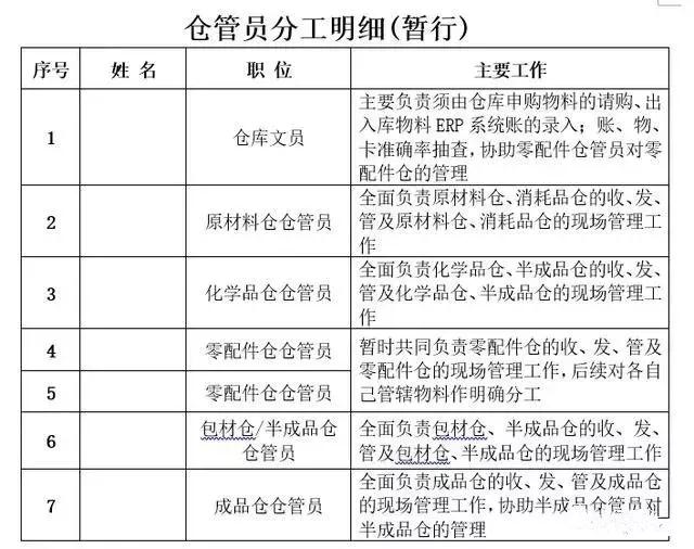 工作職責及分工 工作職責及分工