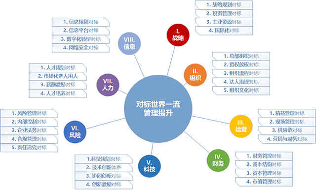 對標世界一流管理提升 對標世界一流管理提升