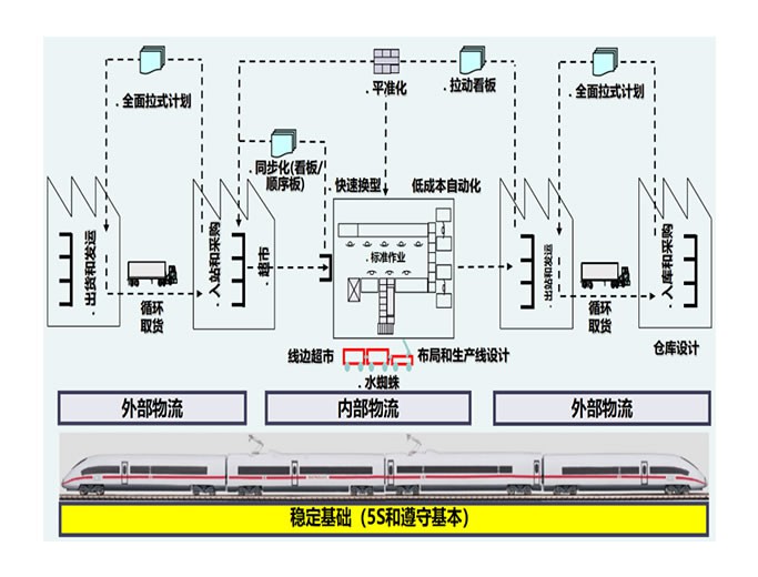 精益物流管理咨詢