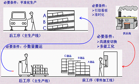 精益物流管理咨詢