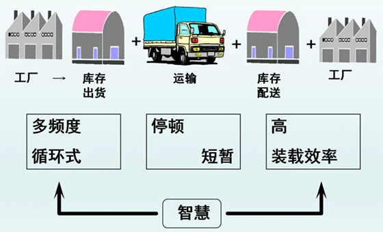 精益物流管理咨詢
